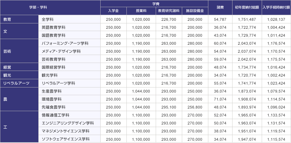 初年度納付総額