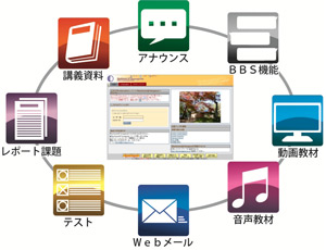 アナウンス、BBS機能、動画教材、音声教材、Webメール、テスト、レポート課題、講義資料