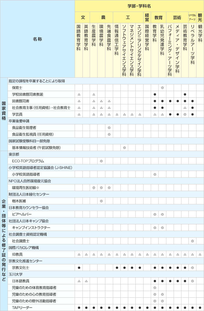 教員免許 資格取得 学びの特色 玉川大学