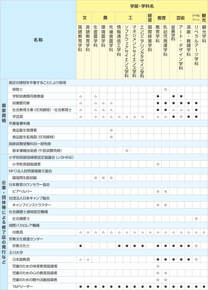 教員免許 資格取得 学びの特色 玉川大学