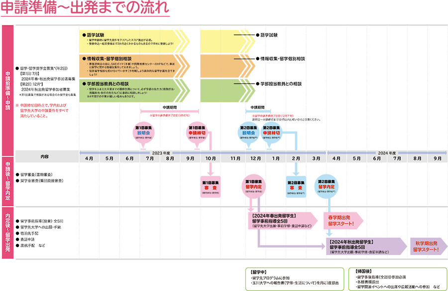 申請準備～出発までの流れ