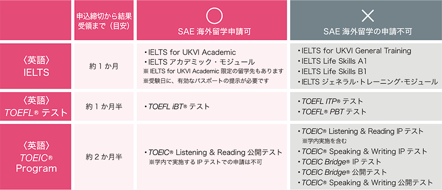 語学試験について