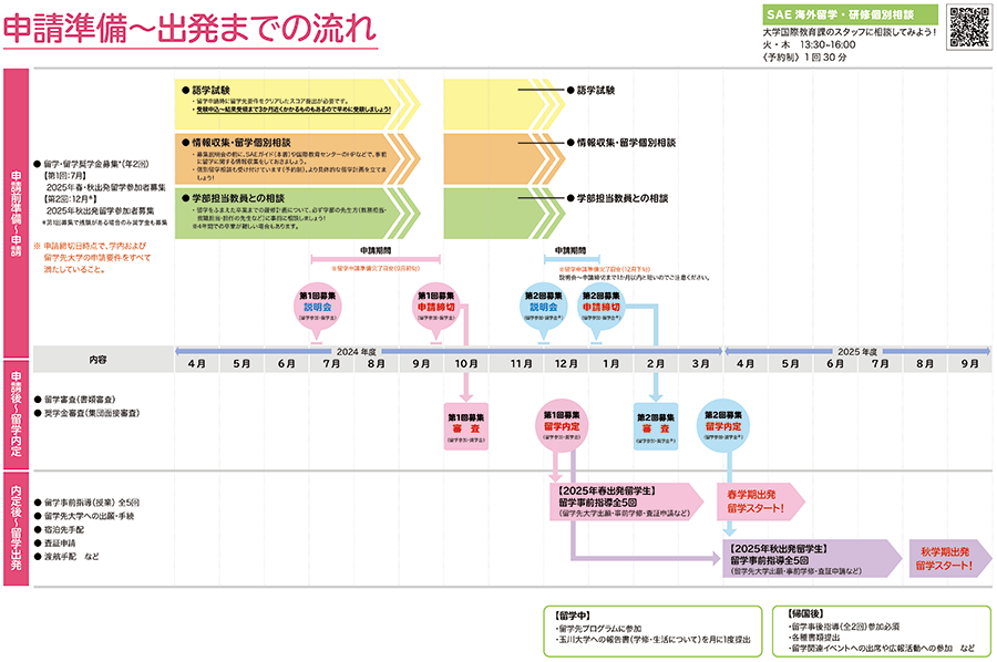 申請準備～出発までの流れ
