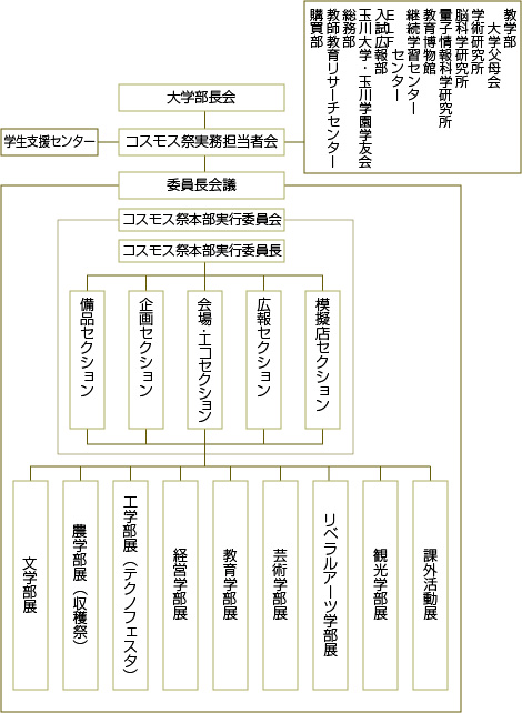 大学部長会 学生センター-コスモス祭実務担当者会-教学部（大学父母会／学生環境保全委員会） 学術研究所 脳科学研究所 量子情報科学研究所 教育博物館 継続学習センター ELFセンター 入試広報部 玉川大学・玉川学園学友会 総務部 教師教育リサーチセンター 購買部 委員長会議（コスモス祭本部実行委員会（コスモス祭本部実行委員長-備品セクション-企画セクション-会場セクション-広報セクション-模擬店セクション）-文学部展-農学部展（収穫祭）-工学部展（テクノフェスタ）-経営学部展-教育学部展-芸術学部展-リベラルアーツ学部展-観光学部展-課外活動展）