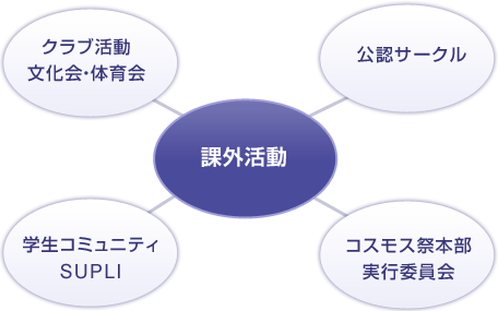 課外活動＝クラブ活動（文化会・体育会）、公認サークル、コスモス祭本部実行委員会、学生コミュニティSUPLI