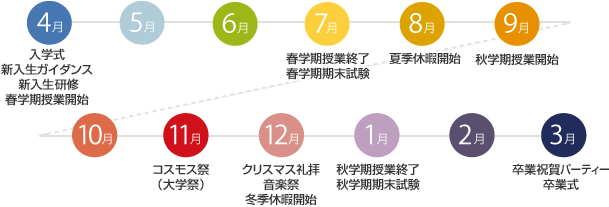 4月:入学式、新入生ガイダンス、新入生研修、春学期授業開始。7月:春学期授業終了、春学期期末試験。8月:夏季休暇開始。9月:秋学期授業開始。11月:コスモス祭(大学祭)。12月:クリスマス礼拝、音楽祭、冬季休暇開始。1月:秋学期授業終了、秋学期期末試験。3月:卒業祝賀パーティー、卒業式。