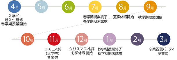 4月:入学式、新入生ガイダンス、新入生研修、春学期授業開始。7月:春学期授業終了、春学期期末試験。8月:夏季休暇開始。9月:秋学期授業開始。11月:コスモス祭(大学祭)。12月:クリスマス礼拝、音楽祭、冬季休暇開始。1月:秋学期授業終了、秋学期期末試験。3月:卒業祝賀パーティー、卒業式。