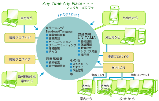 自宅や外出先からは接続プロバイダを経由で、学内や校舎からは学内LAN経由で、eラーニングのBlackboard@Tamagawa（講義資料掲載、課題提出、ディスカッション、グループミーティング、遠隔授業、FAQ）や図書館情報（資料検索、貸出情報照会）、業務情報UNITAMA（履修登録、休講通知、教室変更、シラバス照会、掲示板）、その他にWebメールや多摩ナビや学生要覧等にアクセスできます。