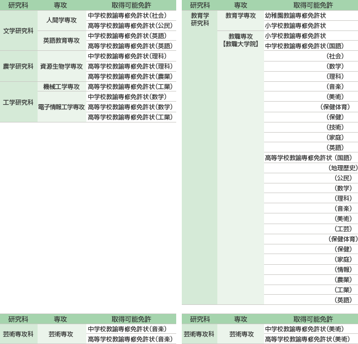 教員免許取得一覧 平成29年度入学生 教師教育リサーチセンター 教員 保育士の養成 就職 玉川大学